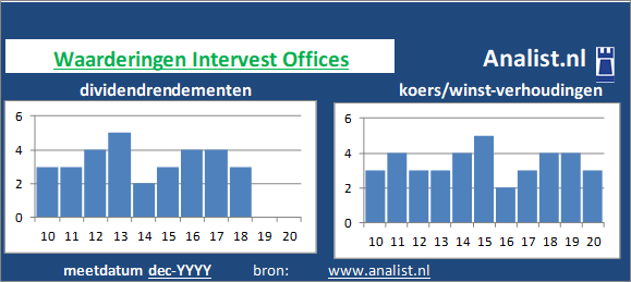 dividend/><BR><p>Intervest Offices betaalde afgelopen 5 jaar dividenden uit. Het doorsnee dividendrendement van het bedrijf over de periode 2015-2020 lag op 2,2 procent. </p>Veel analisten stellen dat het aandeel op basis van haar historische dividendrendementen en koers/winst-verhoudingen als een beperkt dividend glamouraandeel gezien kan worden. </p><p class=